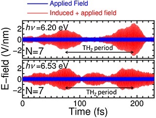 Terahertz Modulation of UV Light by Graphene Nano-ribbon