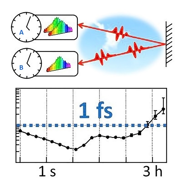 Optical Clocks Synched to Femtoseconds -- Through the Air