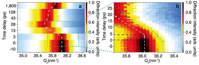 Time-resolved changes in the plane X-ray diffraction signal