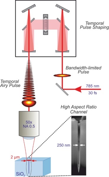 Illustration of the initially bandwidth-limited laser pulses that are shaped into temporal Airy pulses and then focused onto a fused silica sample