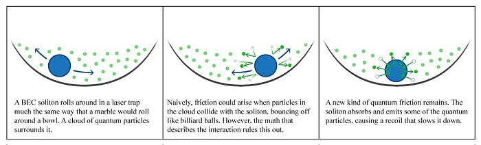 Quantum friction infographic