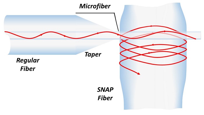 A bottle microresonator is a tiny thickening of the optical fiber