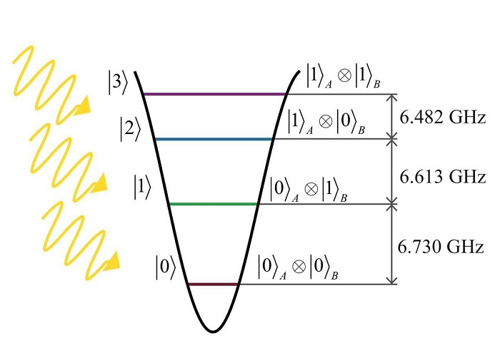 A multi-level quantum system - ququart