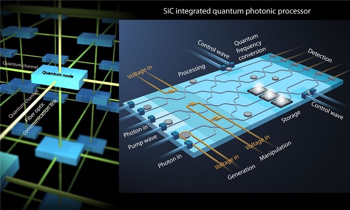 An artist's conception of a quantum node lattice with a detailed inset of the silicon-carbide integrated photonic processor within one of the quantum nodes