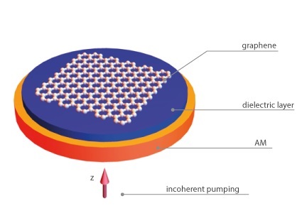 Design of the spaser with the graphene layer shown as a honeycomb lattice above the dielectric layer
