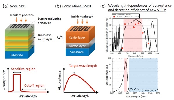 New and conventional SSPD structure and wavelength dependences of the absorptance and the detection efficiency