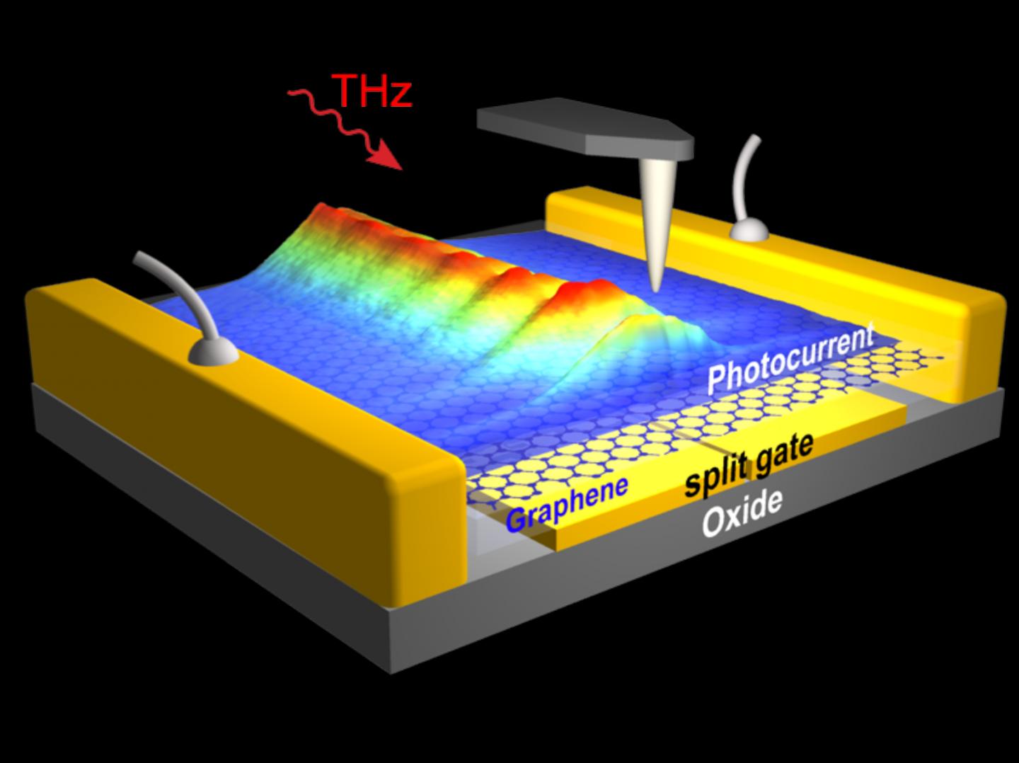 On-chip observation of THz plasmons