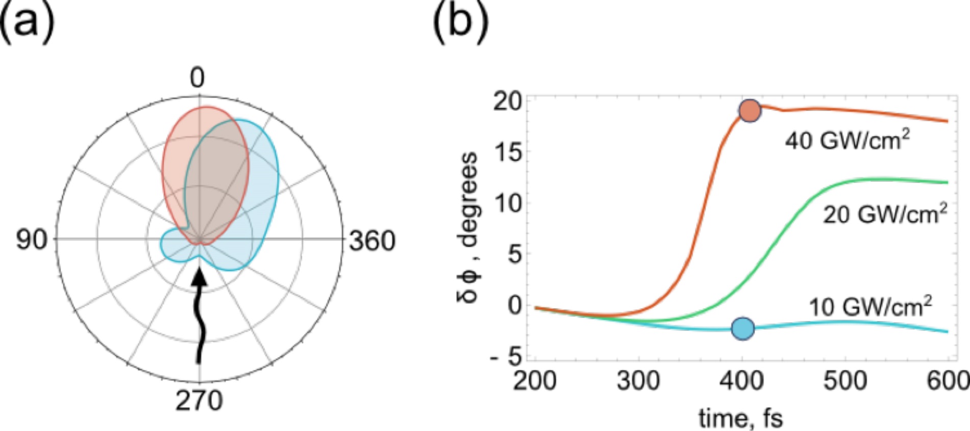 The simulation results of nonlinear light scattering by a nanoantenna of two silicon particles