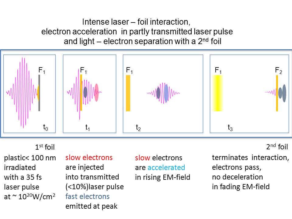 Schematic of the direct electron acceleration in a laser field and its realization in the experiment