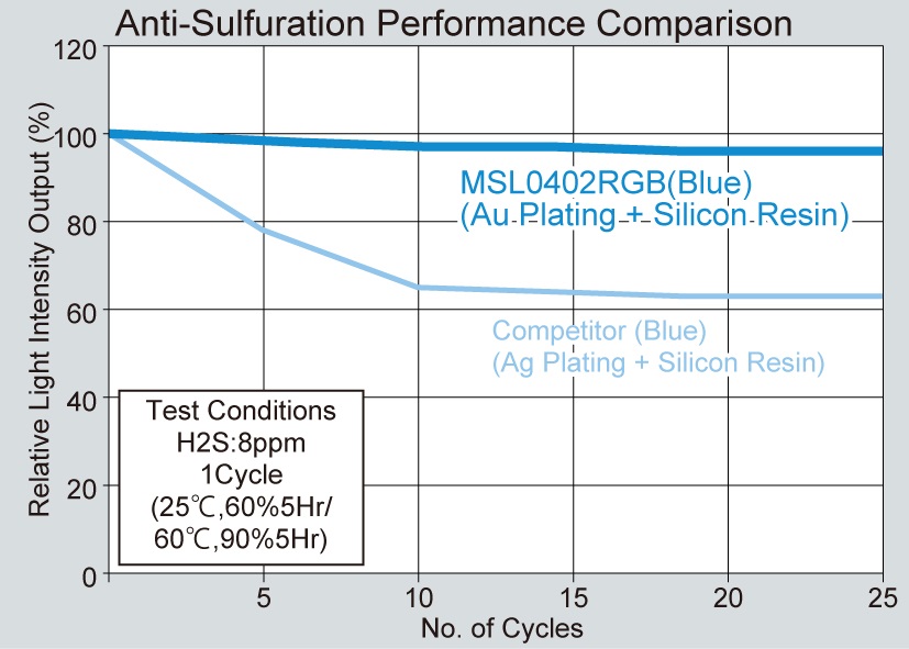 Class-Leading Anti-Sulfuration Performance