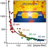 Strong enhancement in zepto-liter volume gaps brought to the surface
