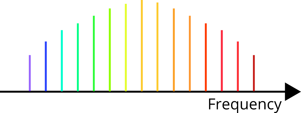 A graph showing the comb-like appearance of the frequency spectrum of the laser output of a frequency comb