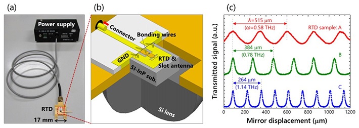 Photograph and schematic structure of RTD device