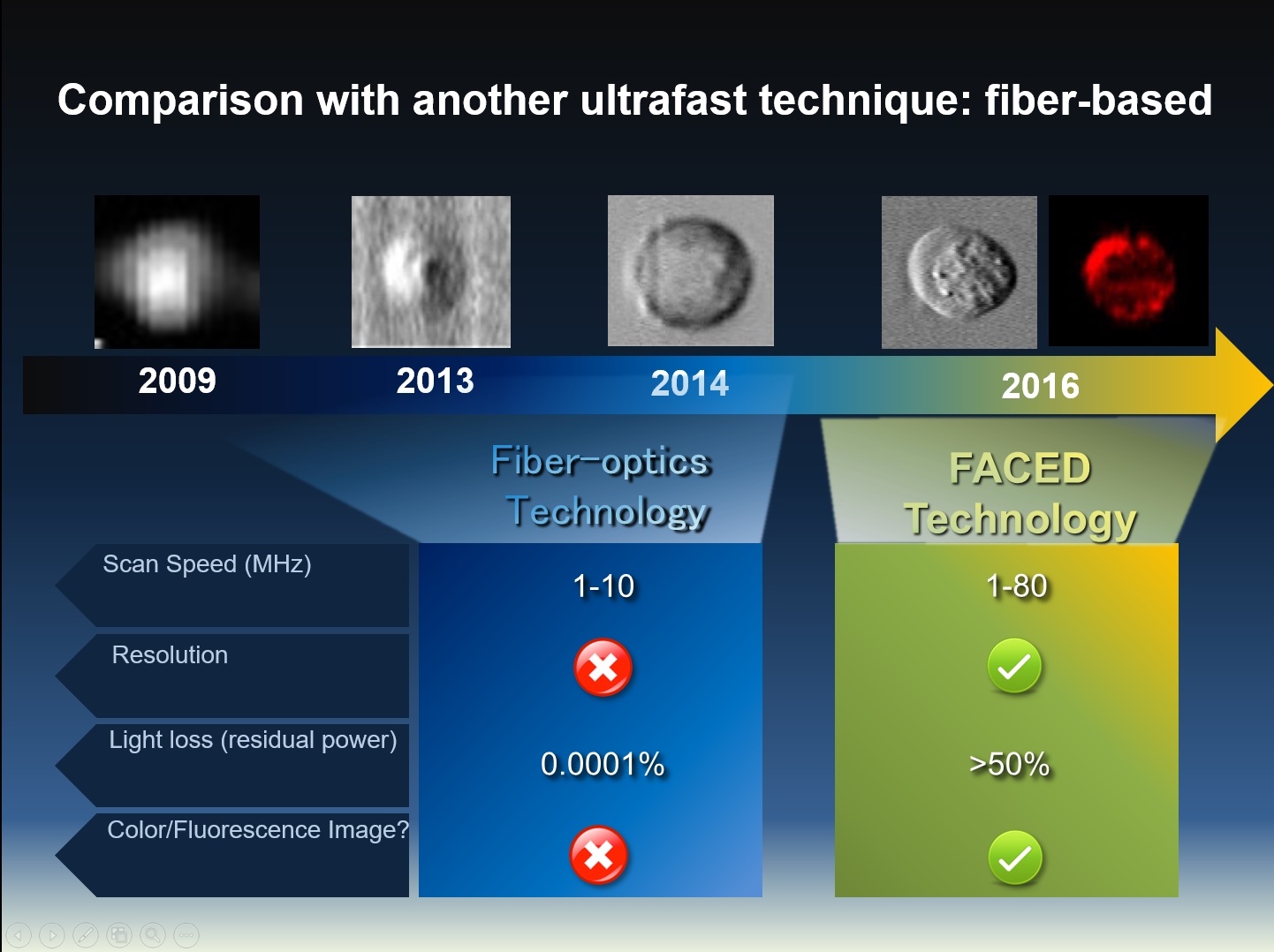 FACED compared with optical fibre based technology
