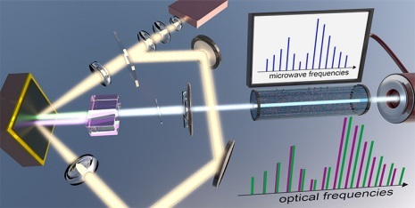 The new method uses a single laser that emits two beams of differing pulse periods