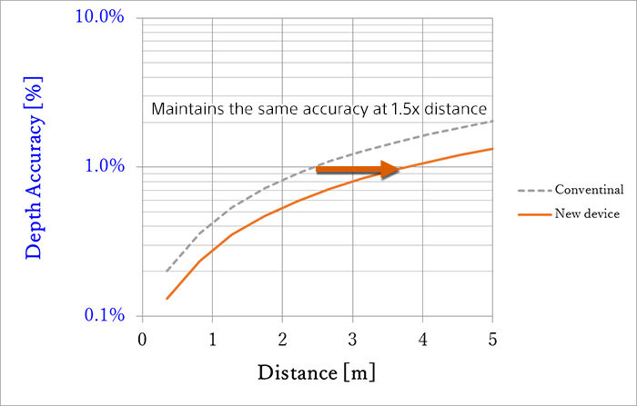 Comparison of measurement distance when the depth accuracy is equivalent