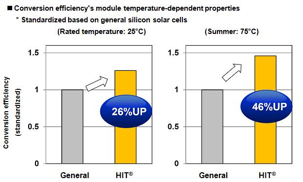 Conversion efficiency's module temperature-dependent properties