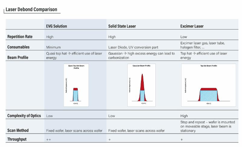 Comparison of three laser types
