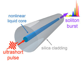 Illustration of a light pulse breaking up into solitons inside the optical fiber