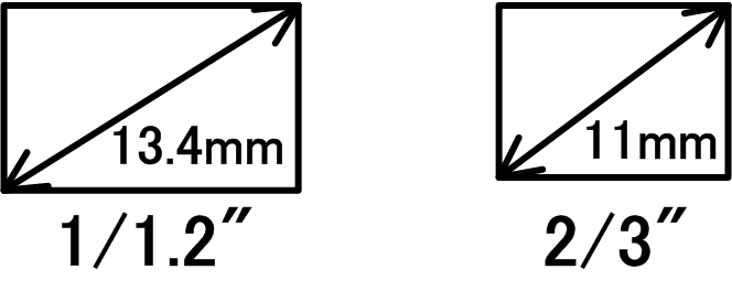 Image circle diameter supported by the M112FM-series lenses: 13.8mm