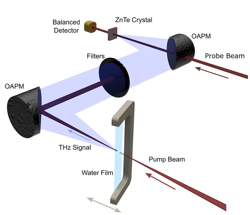 The experimental set-up used to generate terahertz waves from liquid water