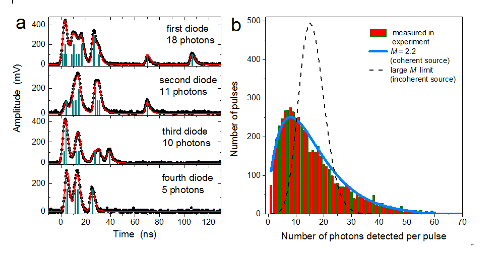 Measuring the multi-photon emission after a single pulse of XFEL