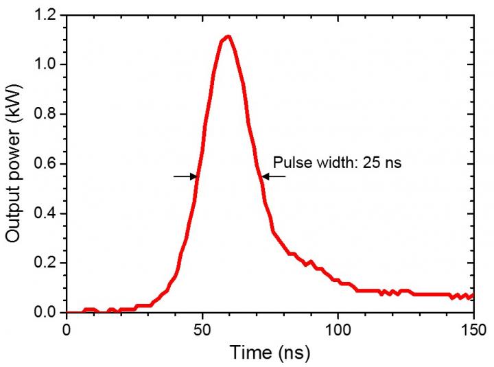 Obtained Optical Pulse