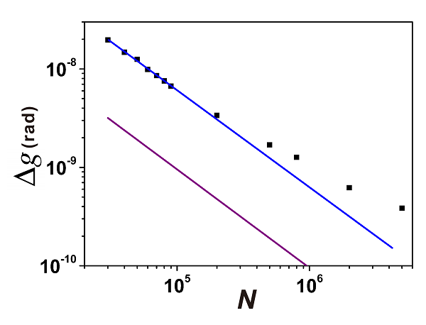 The results of precision depending on N. When N is less than 105, the scaling is Heisenberg-limited
