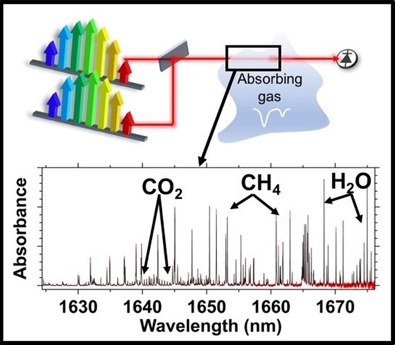 Graphic showing how dual-comb spectroscopy of trace gases works
