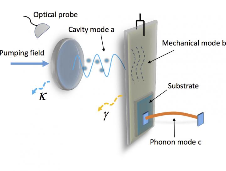This is the scheme of the quantum non-demolition phonon counter