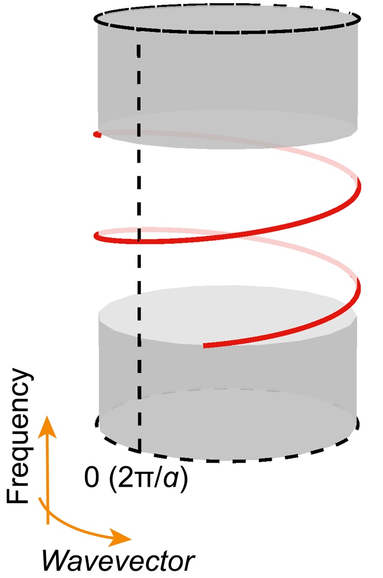 Diagram showing light winding around a Brillouin zone.