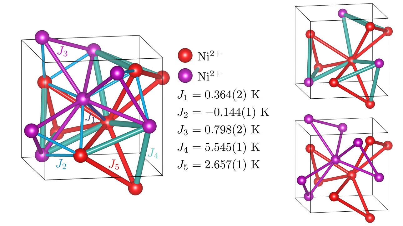 The nickel ions form two so-called trillium lattices that are entangled with each other.