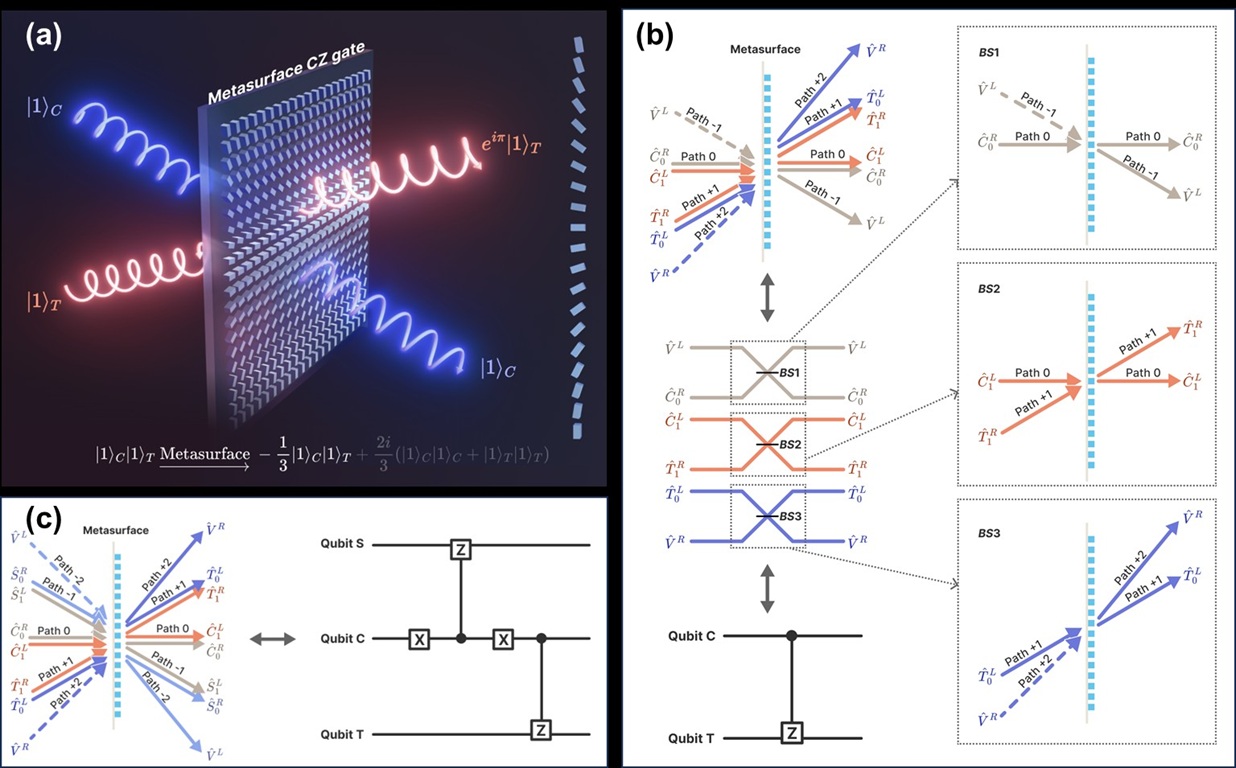 Schematic diagram of polarization-encoded quantum CZ gate through single gradient metasurface
