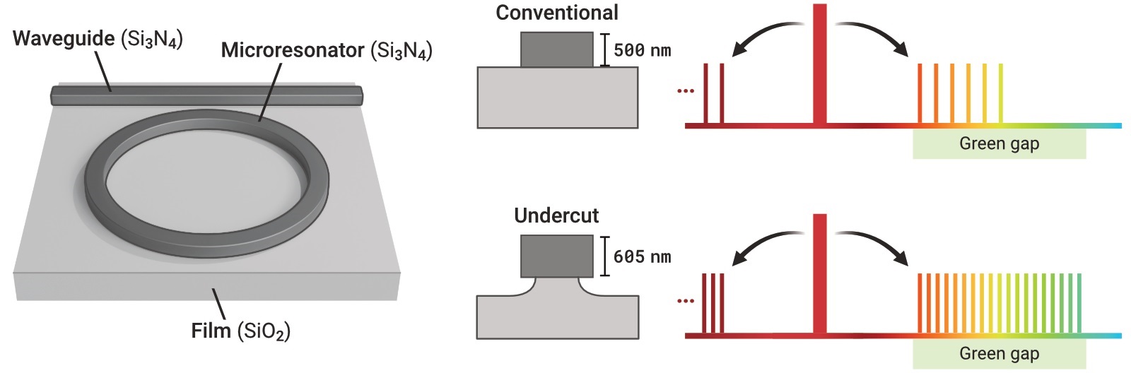 Conventional microresonators are limited in the wavelengths they can produce through OPO