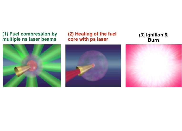 Fast ignition scheme for inertial confinement fusion