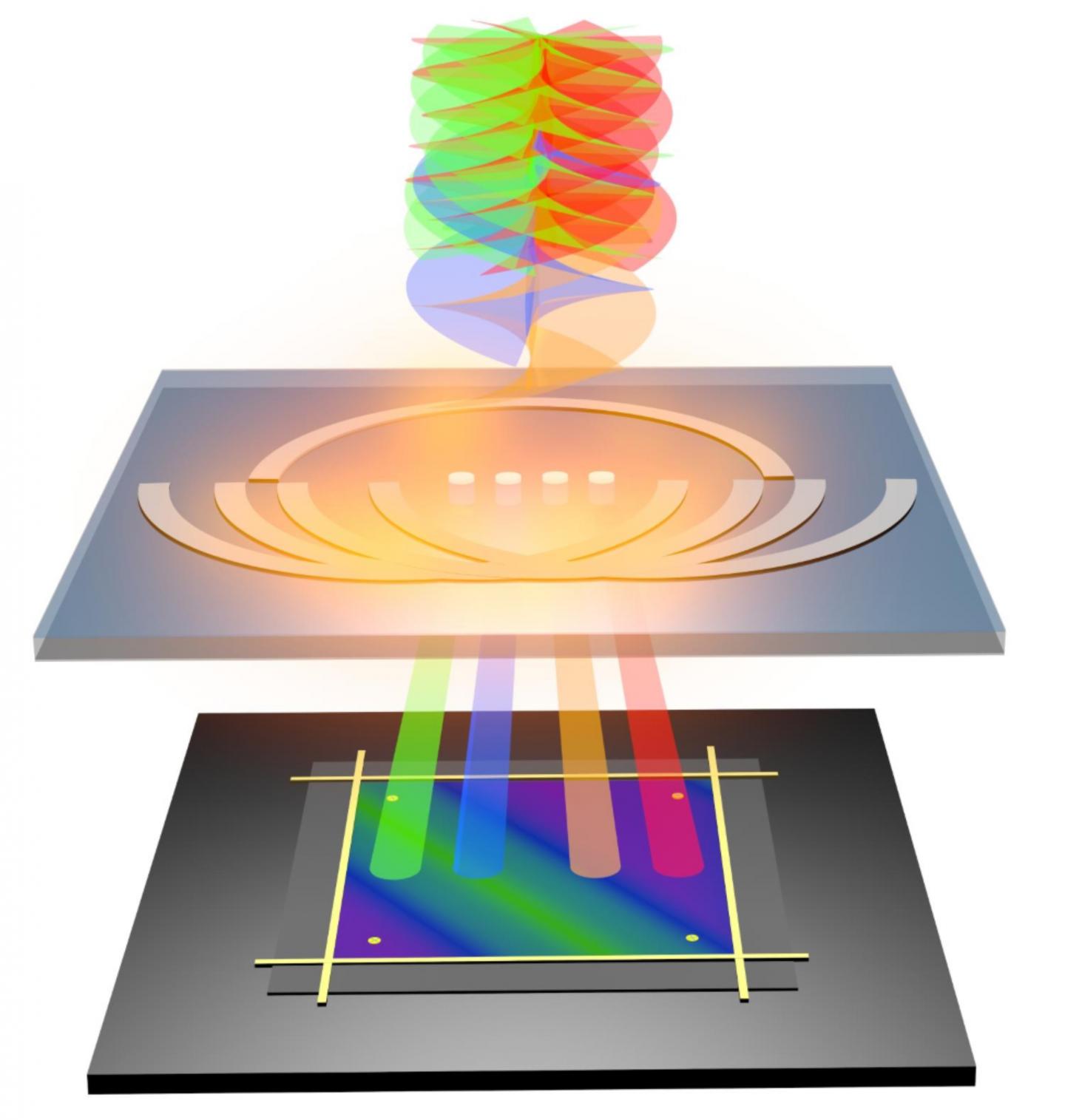 The miniature OAM nano-electronic detector decodes twisted light.
