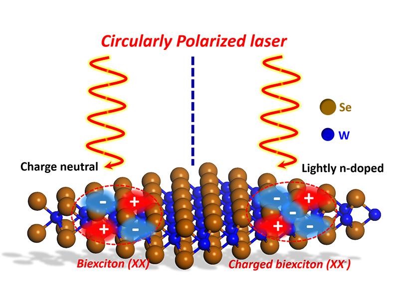 Circularly Polarized laser