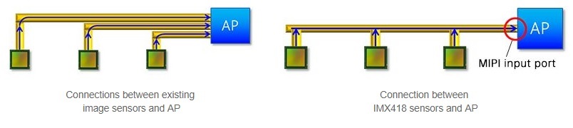 Connections between existing  image sensors and AP