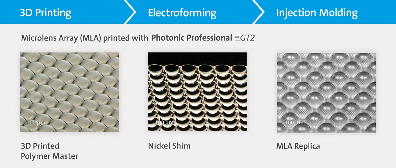 The production process of microlens arrays, based on a 2PP printed polymer master and subsequent replication processes. The figure shows the process steps for injection molding