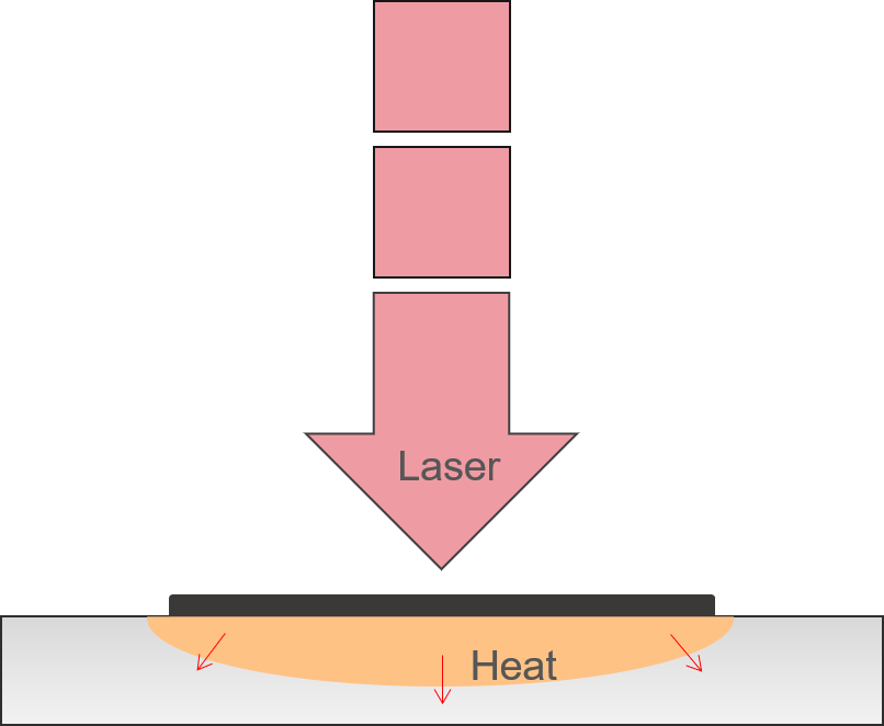 Nanosecond lasers mark stainless by a thermal process that creates a layer of dark material.