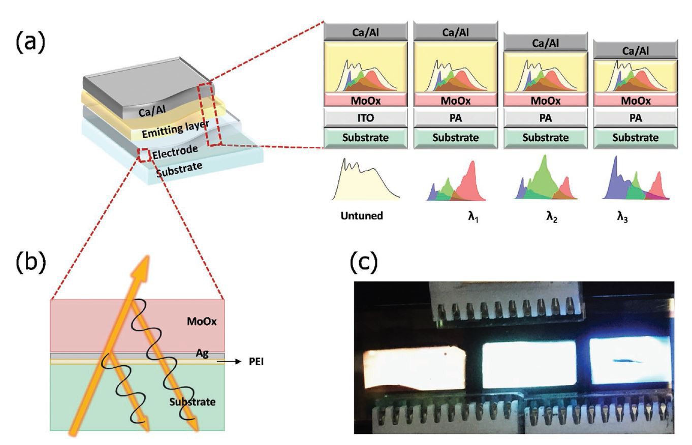 The research team developed the microcavity OLED structure without introducing a separate structure by using ultra-thin metal-based transparent electrode produced by MSWAY, a flexible transparent electrode manufacturer.