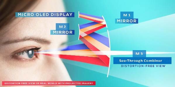 CROSS-SECTIONAL VIEW OF A FULLY REFLECTIVE NEAR-TO-EYE, MIRROR OPTIC SYSTEM