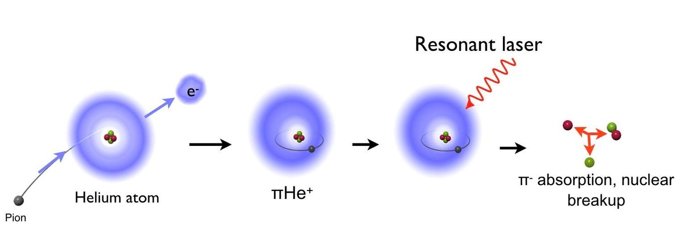 pion meets a helium atom and replaces one of its two electrons