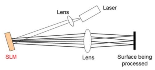 Pulse laser processing using an SLM