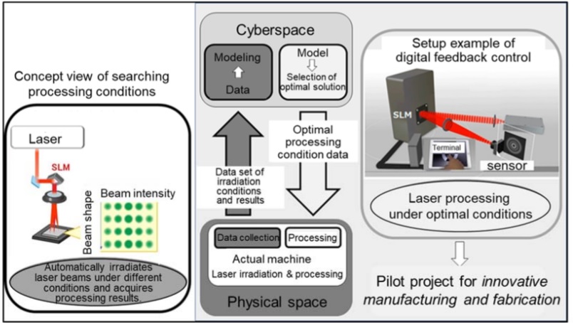 Applying newly developed SLM to CPS-type laser processing systems