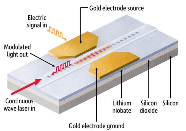 A schematic drawing shows an electro-optical modulator developed in the lab of Qiang Lin, professor of electrical and computer engineering