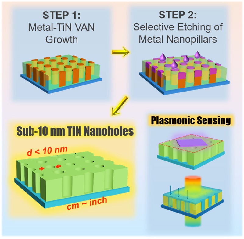 Researchers at Purdue developed a hybrid plasmonic thin film two-phase vertically aligned nanocomposite with controllable metal pillar density with tunable diameters