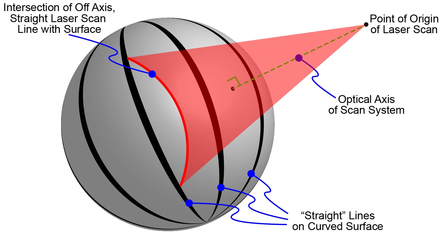 Projection distortion occurs when marking a “straight” line at non-normal incidence on to a curved surface.