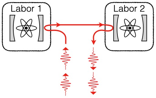 Two optical resonators, one per Lab, are represented as two grey mirrors. Each resonator contains a single atom. Photons - wiggling red arrows - bounce from the resonator in Lab 1 to the one in Lab 2.