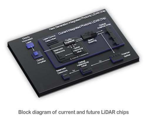 Block diagram of current and future LiDAR chips